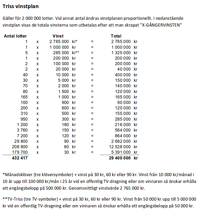 Vinstplan för Triss